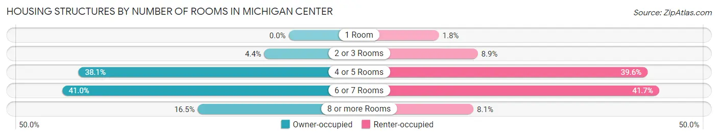 Housing Structures by Number of Rooms in Michigan Center