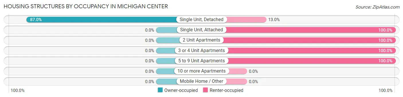 Housing Structures by Occupancy in Michigan Center