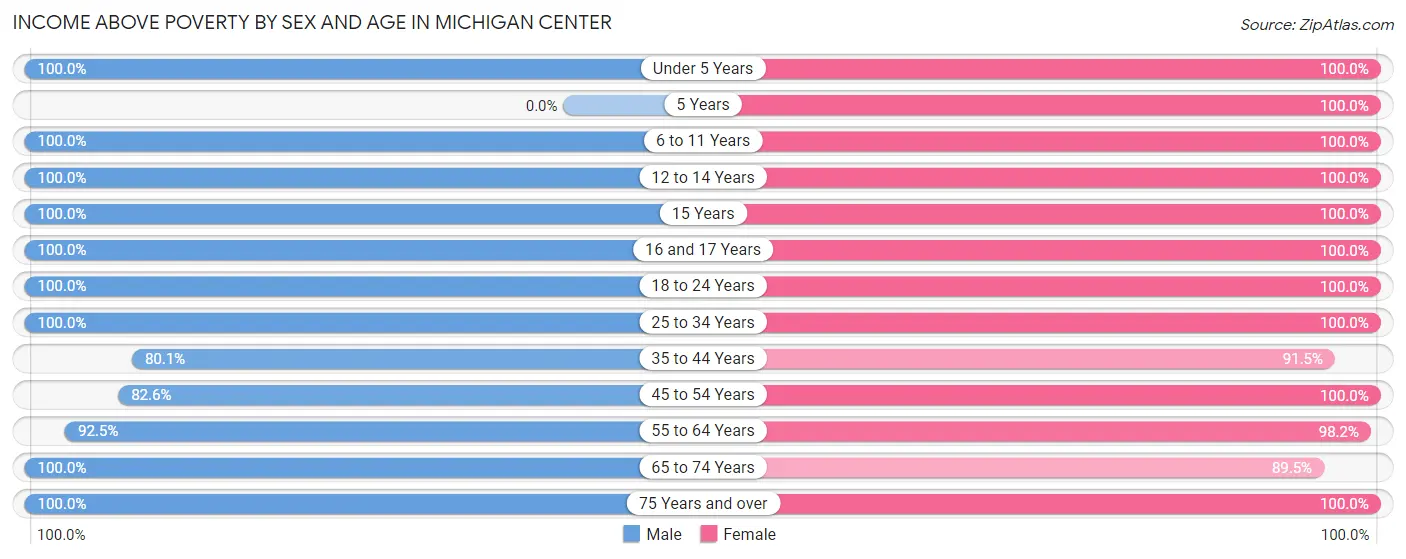 Income Above Poverty by Sex and Age in Michigan Center