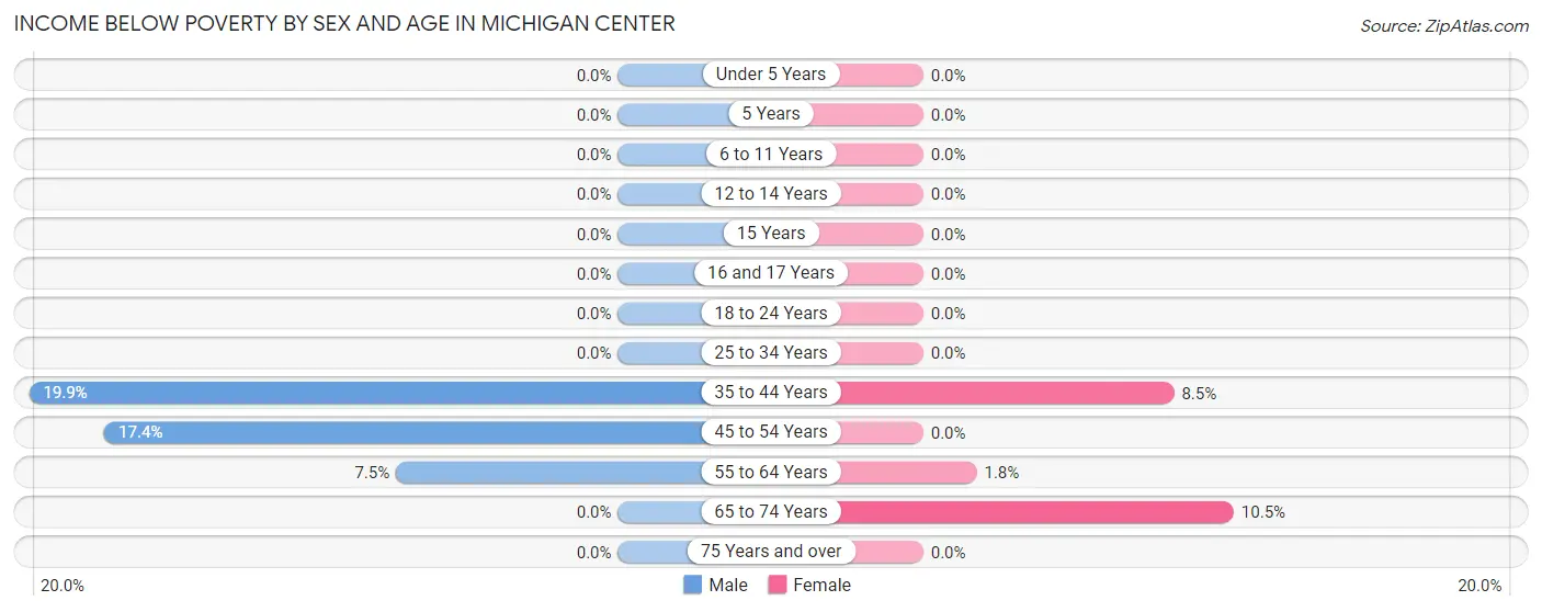 Income Below Poverty by Sex and Age in Michigan Center