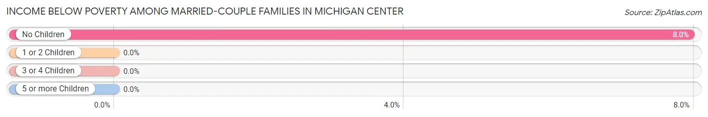 Income Below Poverty Among Married-Couple Families in Michigan Center