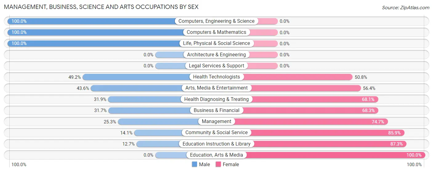 Management, Business, Science and Arts Occupations by Sex in Michigan Center