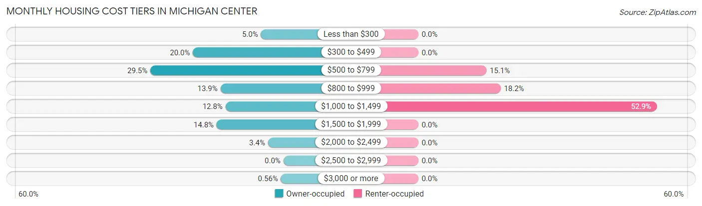 Monthly Housing Cost Tiers in Michigan Center