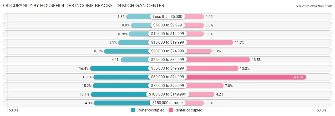Occupancy by Householder Income Bracket in Michigan Center