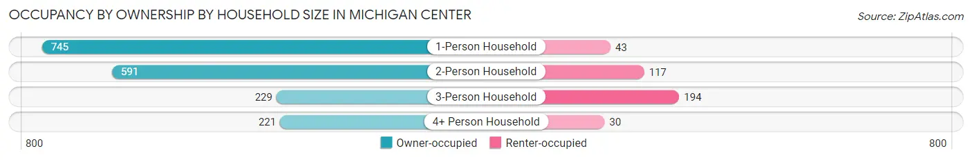 Occupancy by Ownership by Household Size in Michigan Center