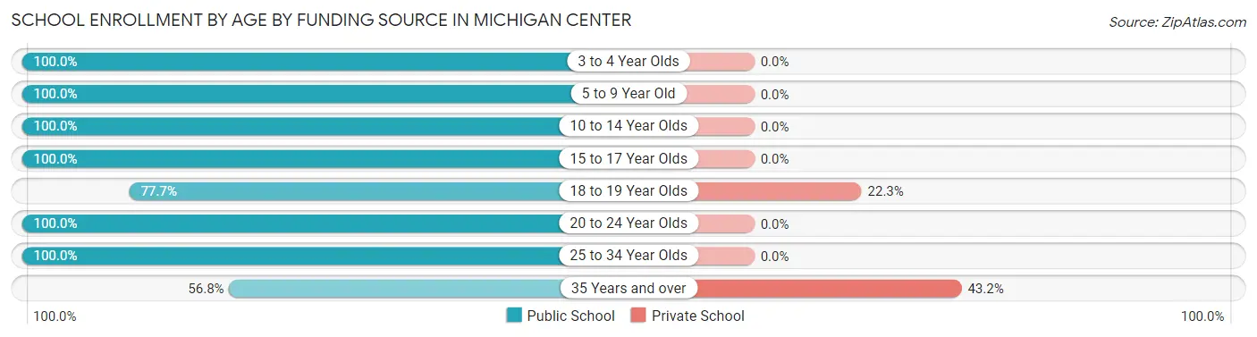 School Enrollment by Age by Funding Source in Michigan Center