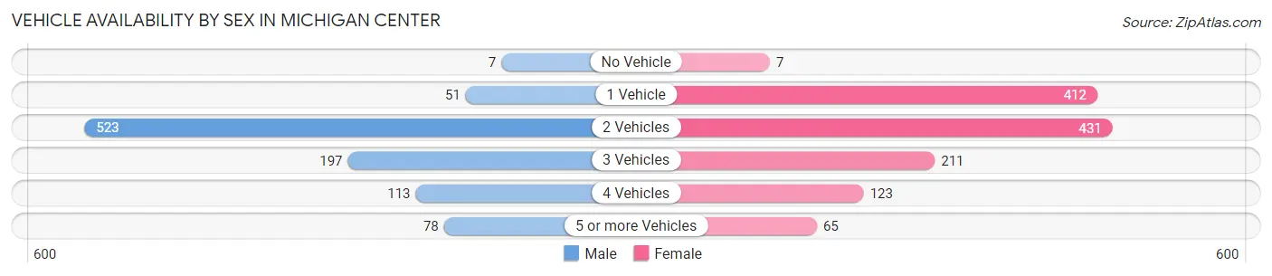 Vehicle Availability by Sex in Michigan Center