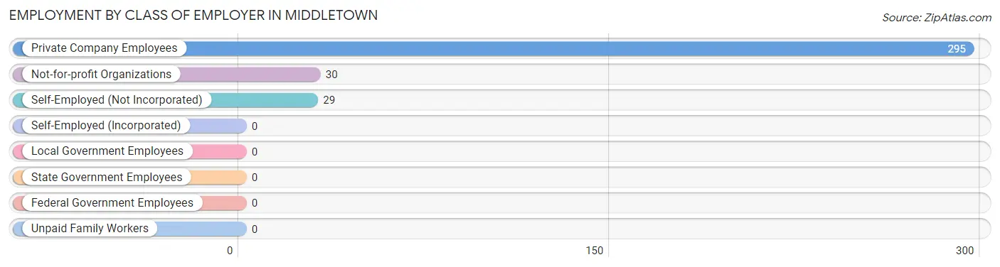 Employment by Class of Employer in Middletown