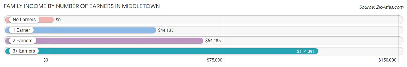 Family Income by Number of Earners in Middletown