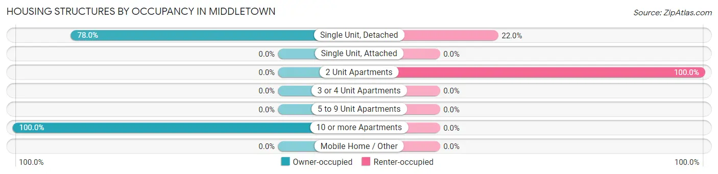 Housing Structures by Occupancy in Middletown