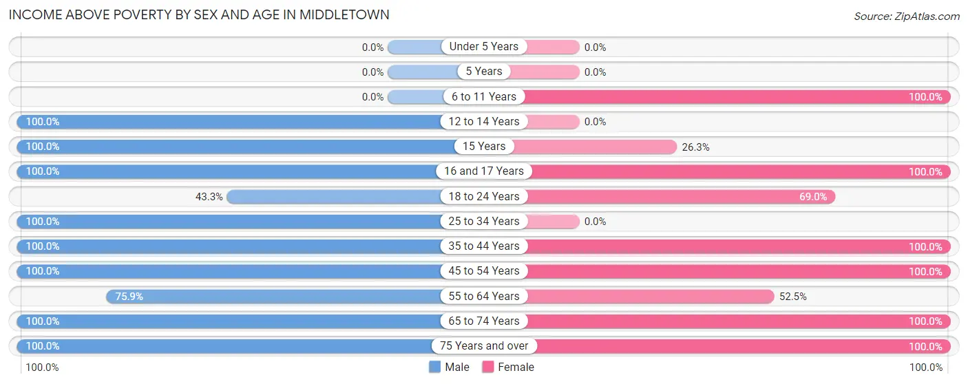 Income Above Poverty by Sex and Age in Middletown