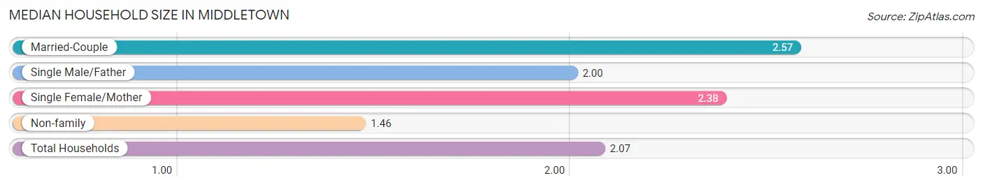 Median Household Size in Middletown