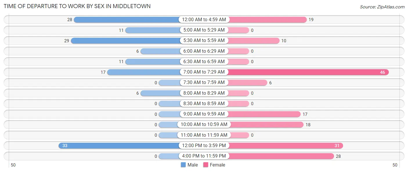 Time of Departure to Work by Sex in Middletown