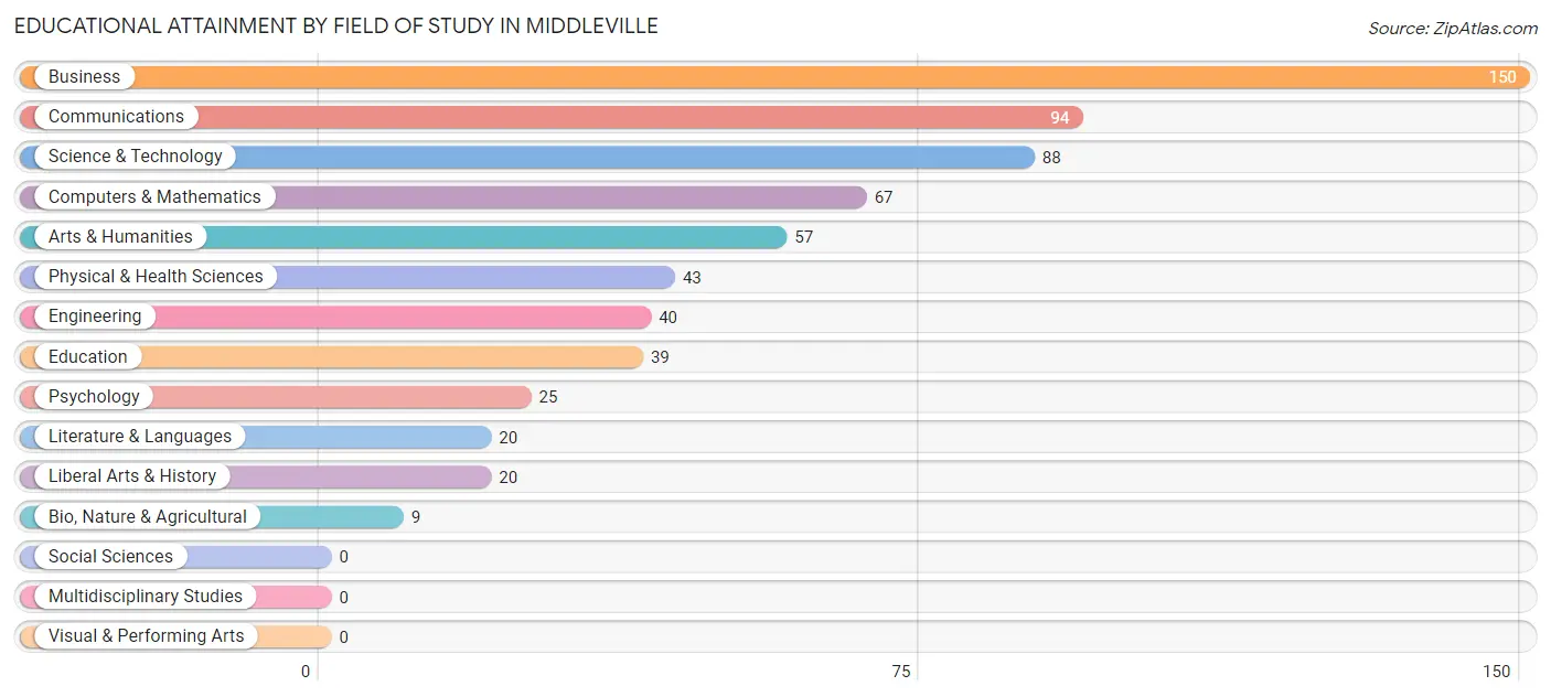Educational Attainment by Field of Study in Middleville