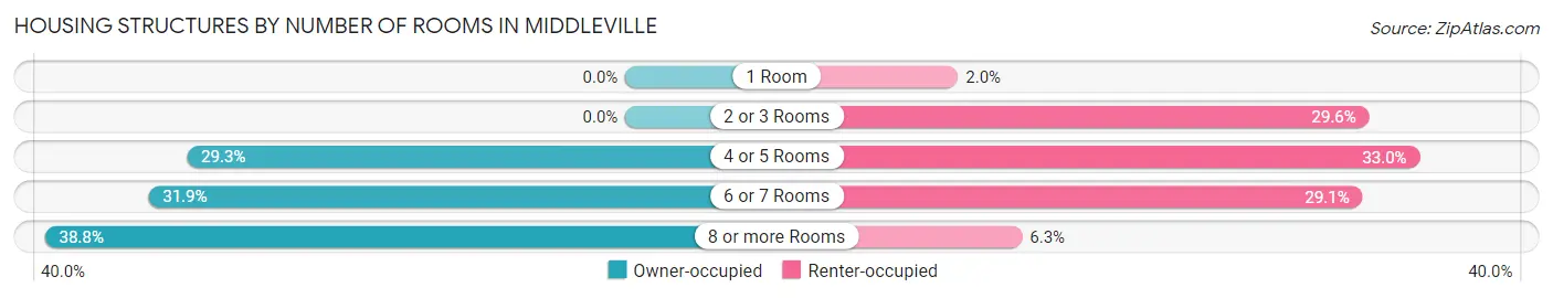 Housing Structures by Number of Rooms in Middleville