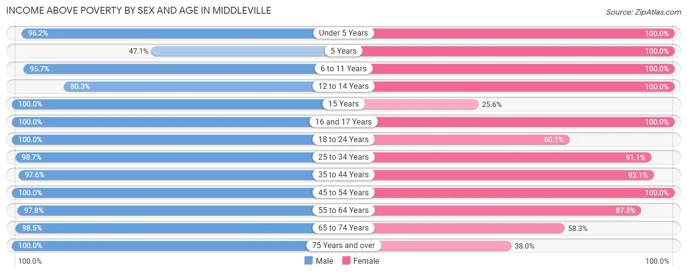 Income Above Poverty by Sex and Age in Middleville