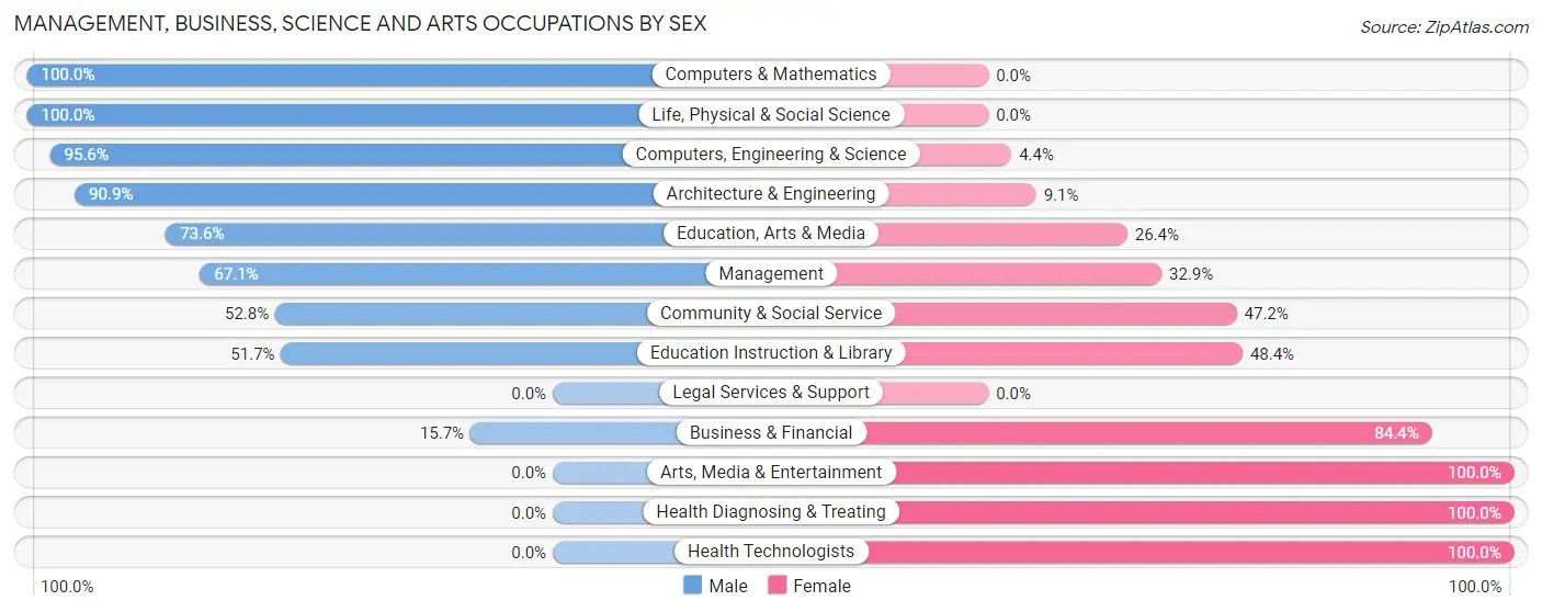 Management, Business, Science and Arts Occupations by Sex in Middleville