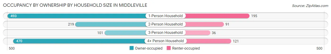 Occupancy by Ownership by Household Size in Middleville