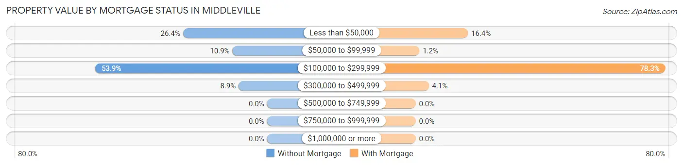 Property Value by Mortgage Status in Middleville