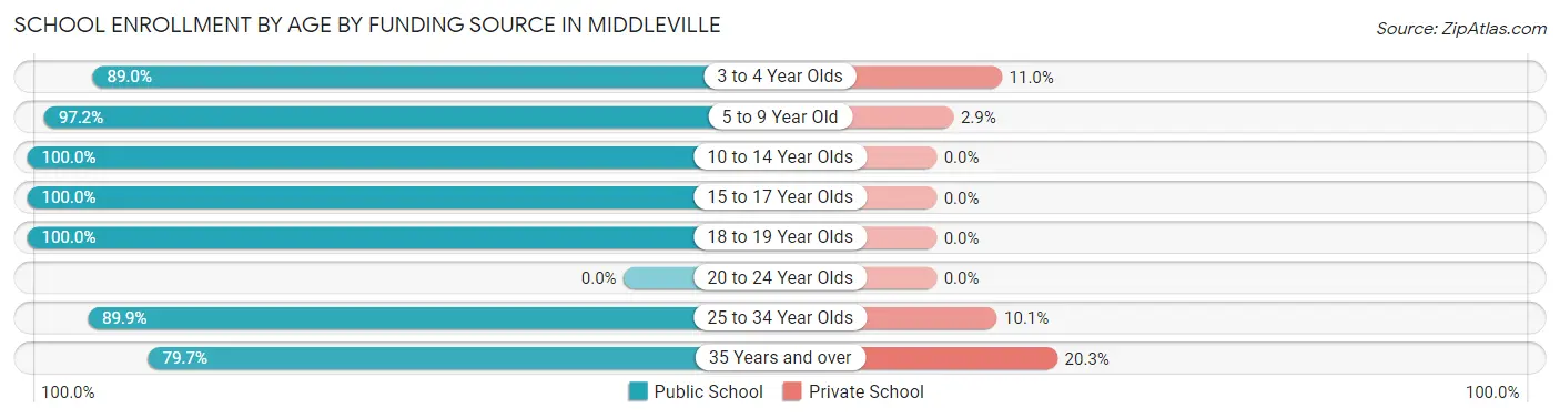 School Enrollment by Age by Funding Source in Middleville