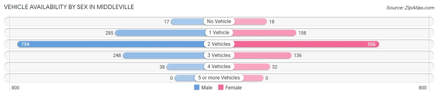 Vehicle Availability by Sex in Middleville