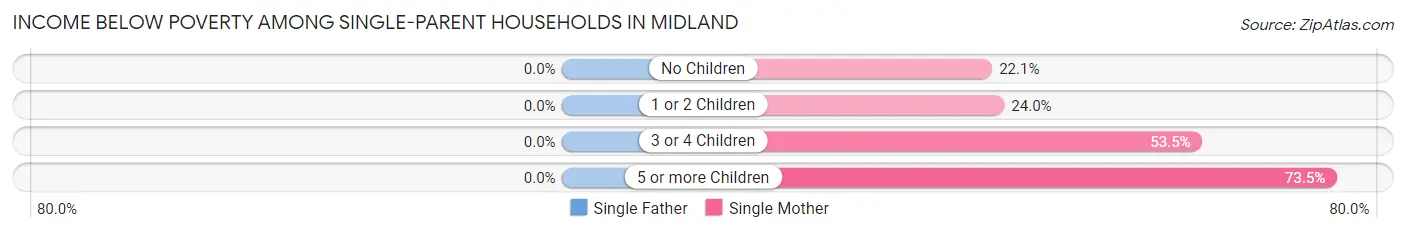 Income Below Poverty Among Single-Parent Households in Midland