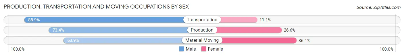 Production, Transportation and Moving Occupations by Sex in Midland