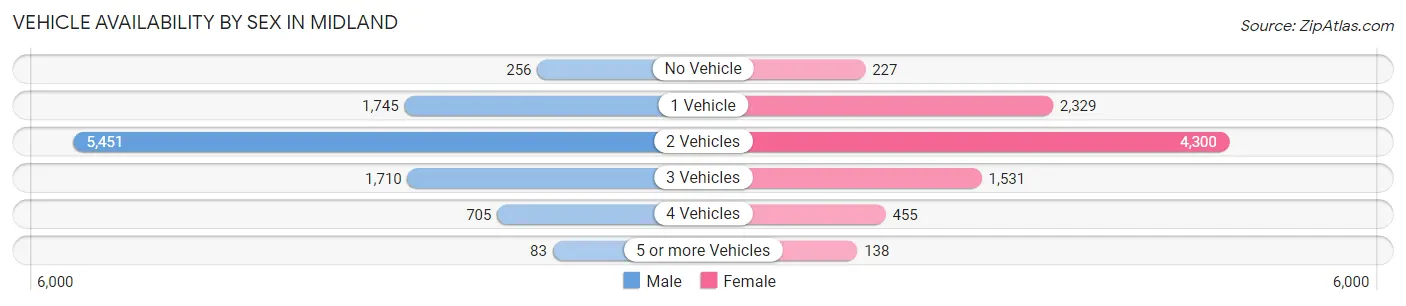 Vehicle Availability by Sex in Midland