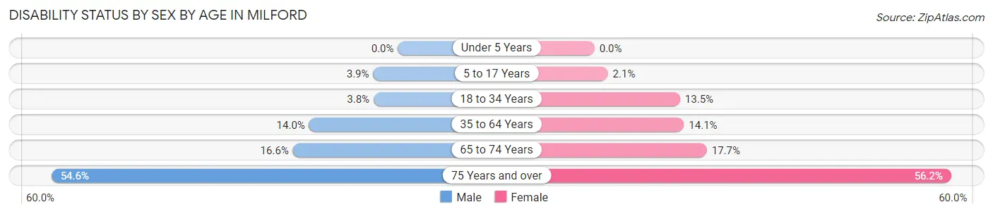 Disability Status by Sex by Age in Milford