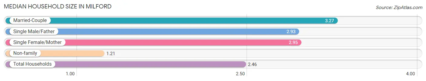 Median Household Size in Milford