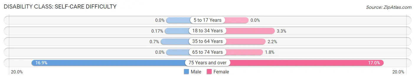 Disability in Milford: <span>Self-Care Difficulty</span>