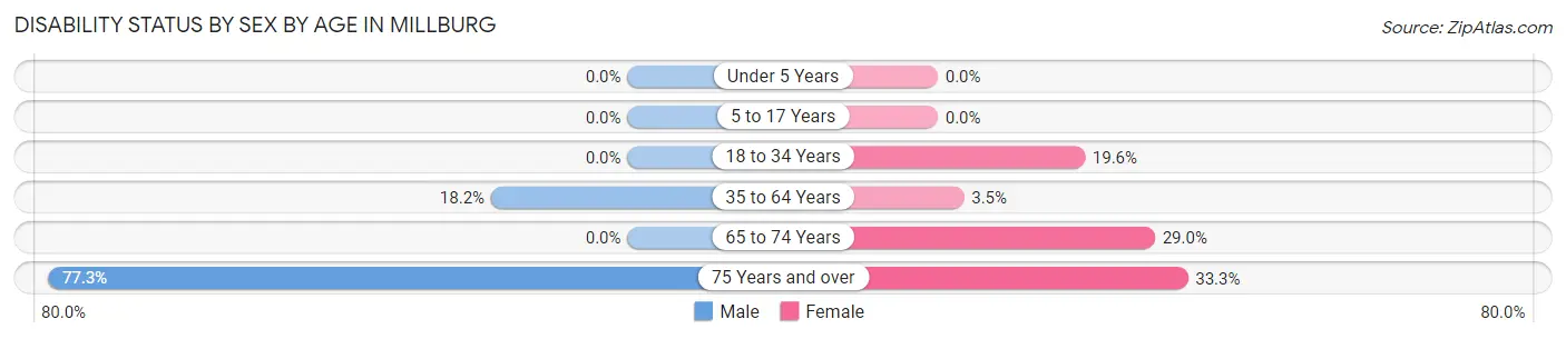 Disability Status by Sex by Age in Millburg