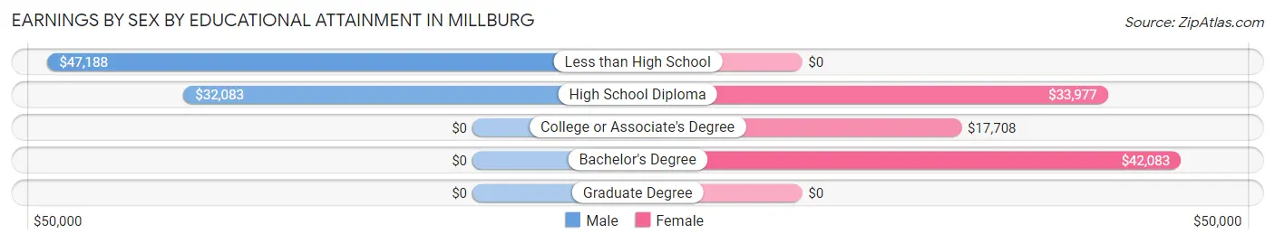 Earnings by Sex by Educational Attainment in Millburg