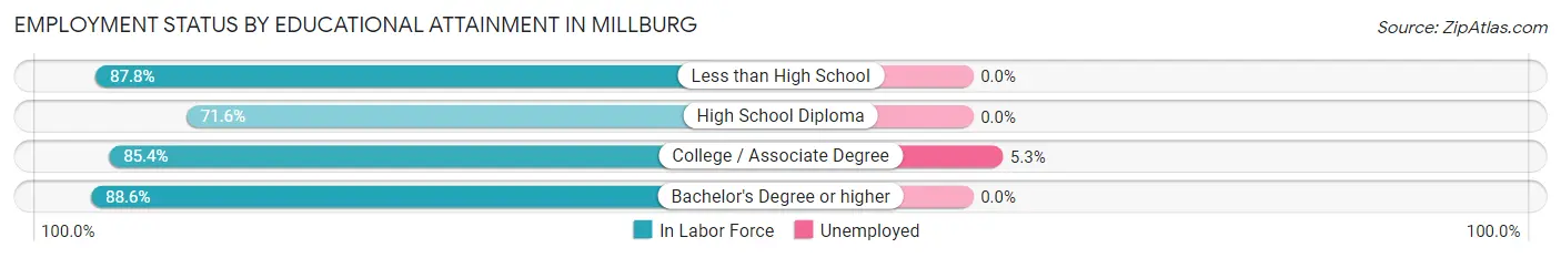 Employment Status by Educational Attainment in Millburg