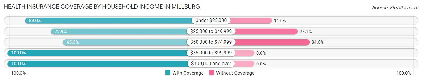 Health Insurance Coverage by Household Income in Millburg