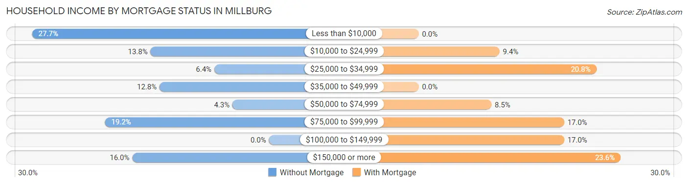 Household Income by Mortgage Status in Millburg