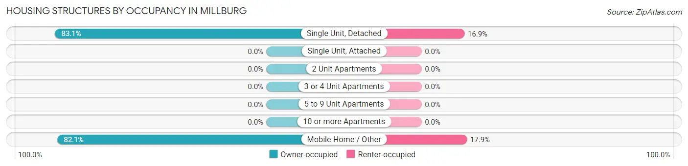 Housing Structures by Occupancy in Millburg