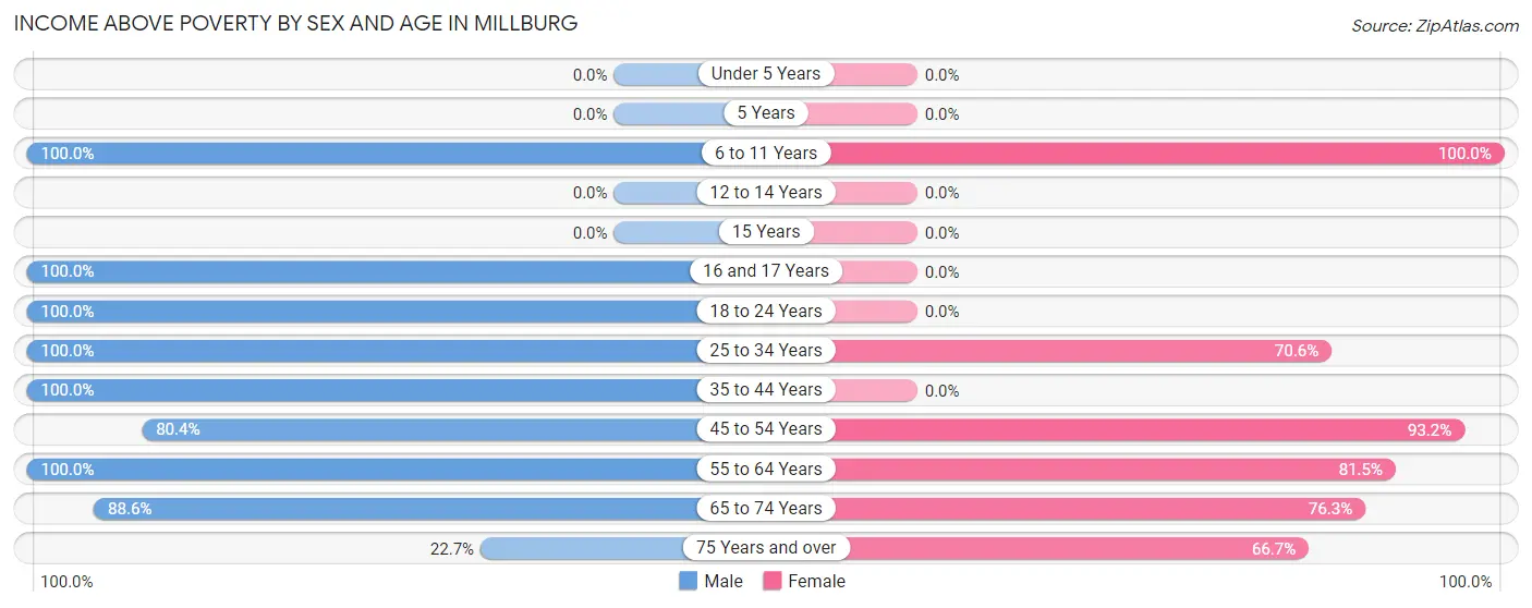 Income Above Poverty by Sex and Age in Millburg
