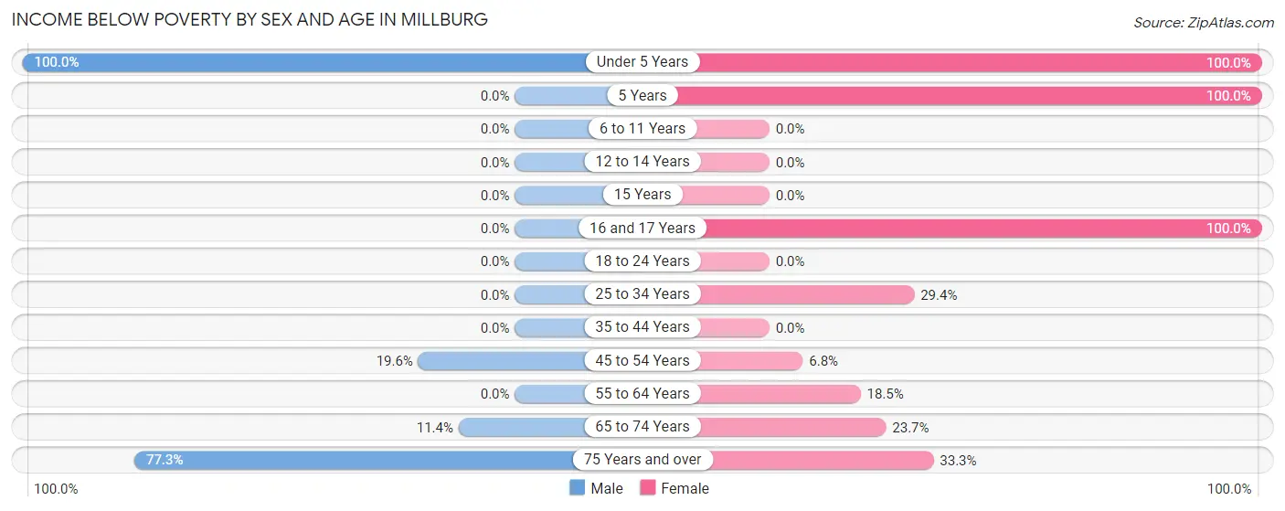 Income Below Poverty by Sex and Age in Millburg