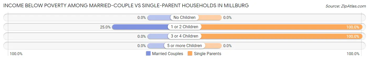 Income Below Poverty Among Married-Couple vs Single-Parent Households in Millburg