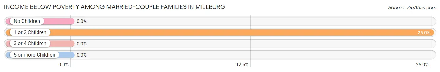 Income Below Poverty Among Married-Couple Families in Millburg