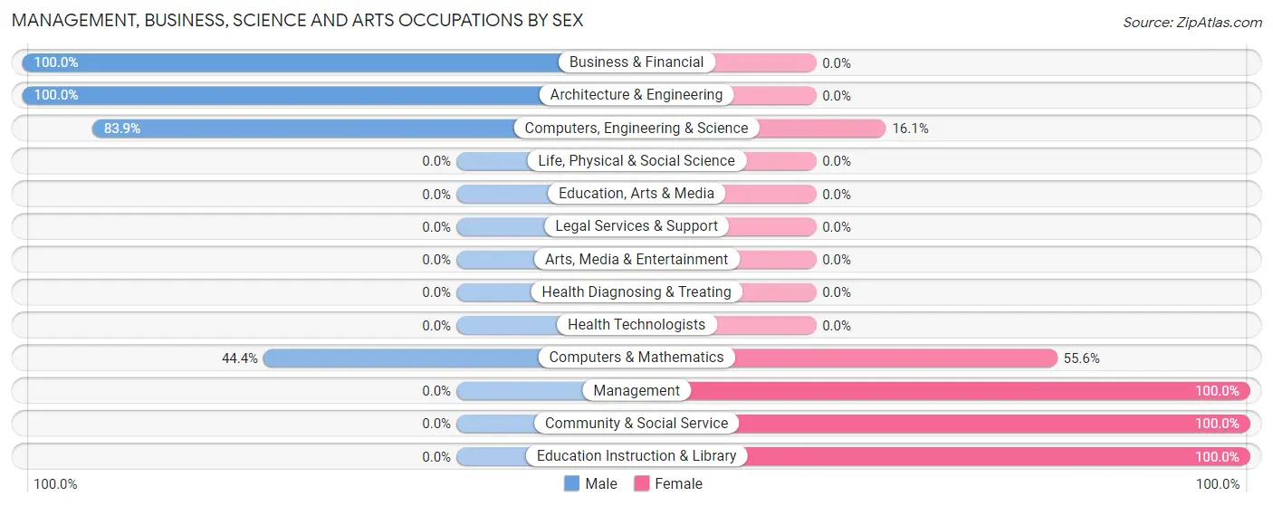 Management, Business, Science and Arts Occupations by Sex in Millburg