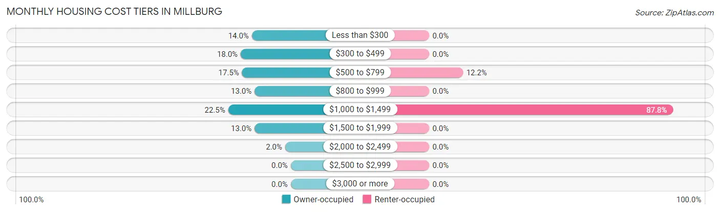 Monthly Housing Cost Tiers in Millburg