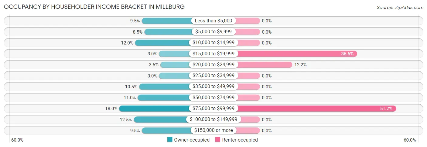 Occupancy by Householder Income Bracket in Millburg