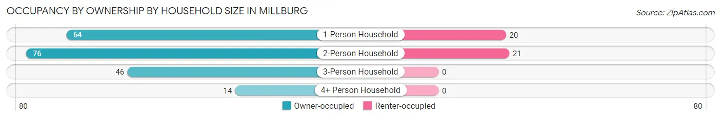 Occupancy by Ownership by Household Size in Millburg