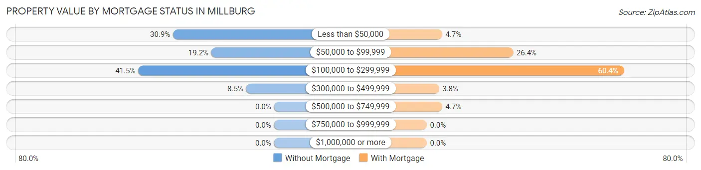 Property Value by Mortgage Status in Millburg