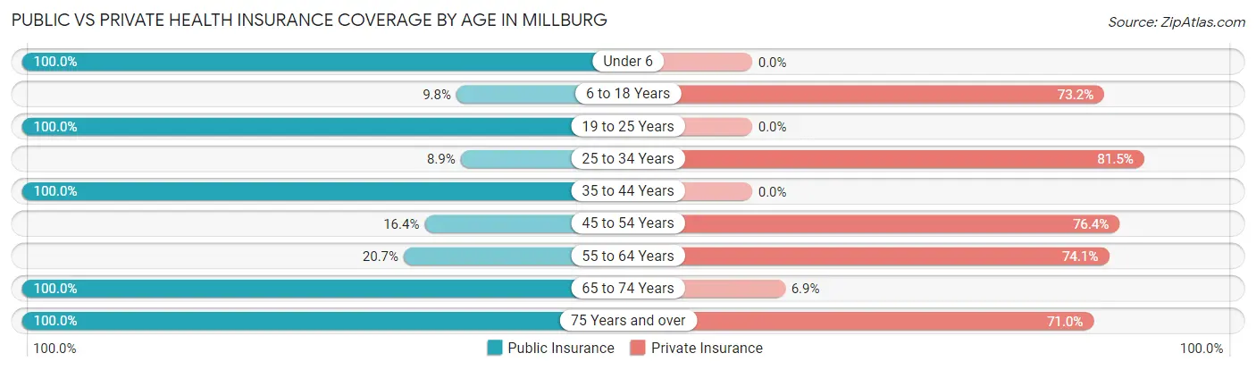 Public vs Private Health Insurance Coverage by Age in Millburg