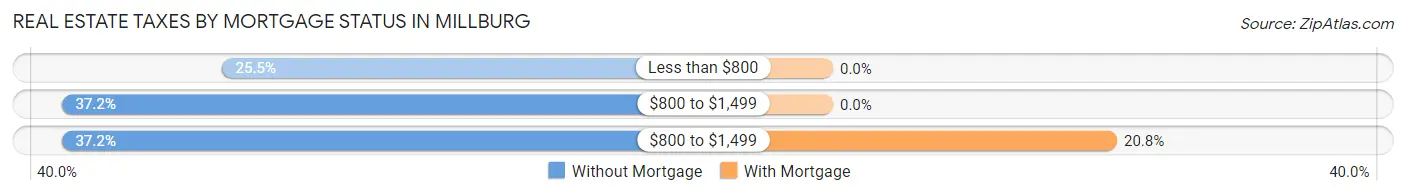 Real Estate Taxes by Mortgage Status in Millburg