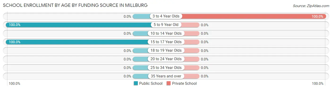 School Enrollment by Age by Funding Source in Millburg