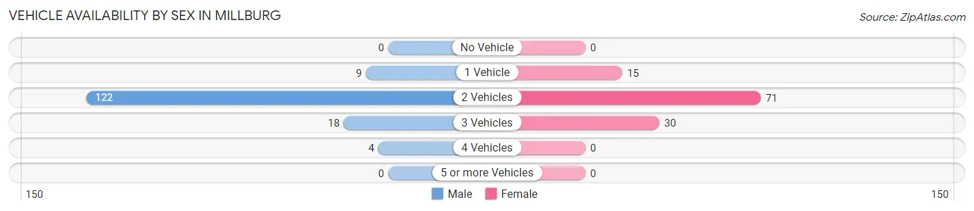 Vehicle Availability by Sex in Millburg